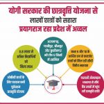 ओबीसी छात्रों के लिए वरदान बनी पूर्वदशम छात्रवृत्ति योजना, 8.8 लाख से अधिक विद्यार्थियों को मिला लाभ