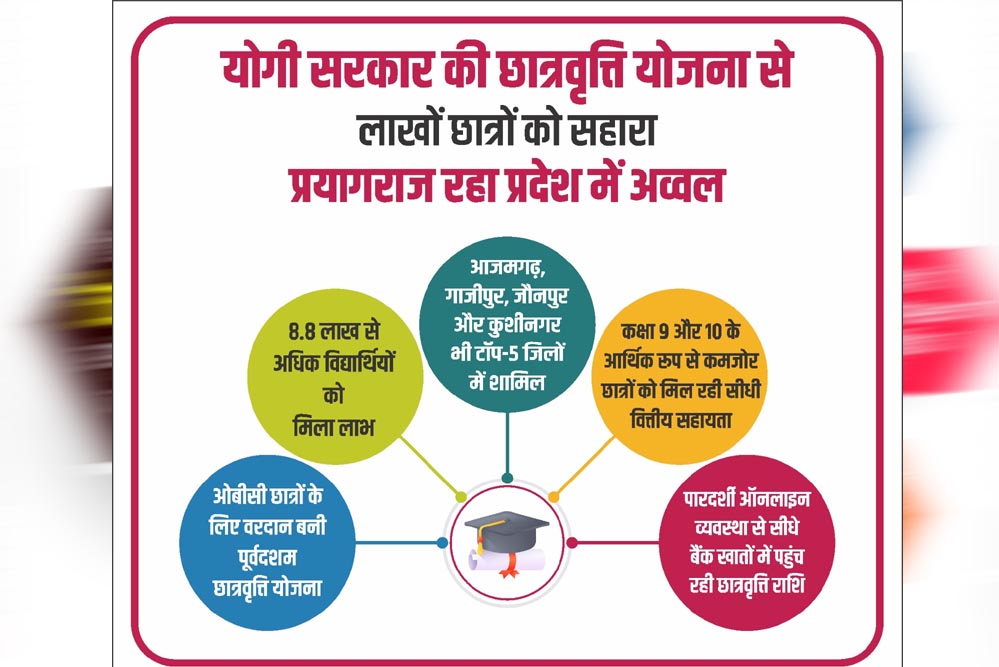 ओबीसी छात्रों के लिए वरदान बनी पूर्वदशम छात्रवृत्ति योजना, 8.8 लाख से अधिक विद्यार्थियों को मिला लाभ
