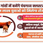 सीएम योगी का बड़ा ग्रामीण रोजगार मॉडल : 7500 गोशालाओं से जुड़ेंगी 40-40 युवाओं की टीमें