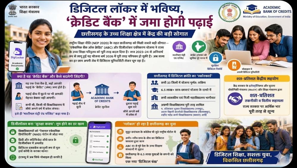 डिजिटल लॉकर में सुरक्षित होगा भविष्य, ‘क्रेडिट बैंक’ में जमा होगी पढ़ाई; उच्च शिक्षा को केंद्र की बड़ी सौगात डिजिटल लॉकर में सुरक्षित होगा भविष्य, ‘क्रेडिट बैंक’ में जमा होगी पढ़ाई; उच्च शिक्षा को केंद्र की बड़ी सौगात
