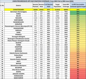 प्रधानमंत्री  नरेंद्र मोदी के अभियान को मिली बड़ी सफलता, मुख्यमंत्री  विष्णु देव साय के जनस्वास्थ्य संकल्प को मिला बल