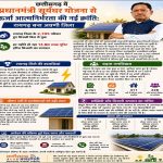 रायगढ़ जिला के 2,705 परिवार हुए बिजली बिल से मुक्त