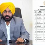 2027 चुनाव की तैयारी तेज, पंजाब सरकार ने 17 मार्केट कमेटियों में चेयरमैन नियुक्त किए