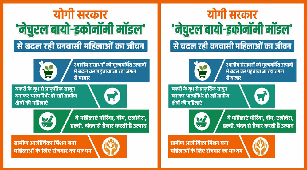 योगी सरकार का ‘नेचुरल बायो-इकोनॉमी मॉडल’ बना वनवासी महिलाओं की तरक्की का नया आधार योगी सरकार का ‘नेचुरल बायो-इकोनॉमी मॉडल’ बना वनवासी महिलाओं की तरक्की का नया आधार
