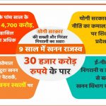योगी सरकार की सख्ती का असर! 9 साल में खनन राजस्व 30 हजार करोड़ रुपये के पार