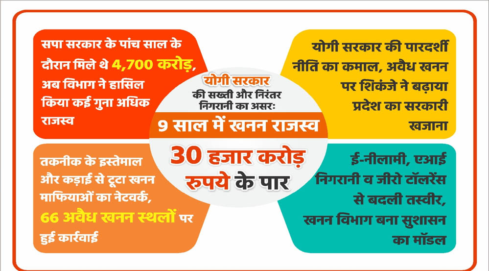 योगी सरकार की सख्ती का असर! 9 साल में खनन राजस्व 30 हजार करोड़ रुपये के पार