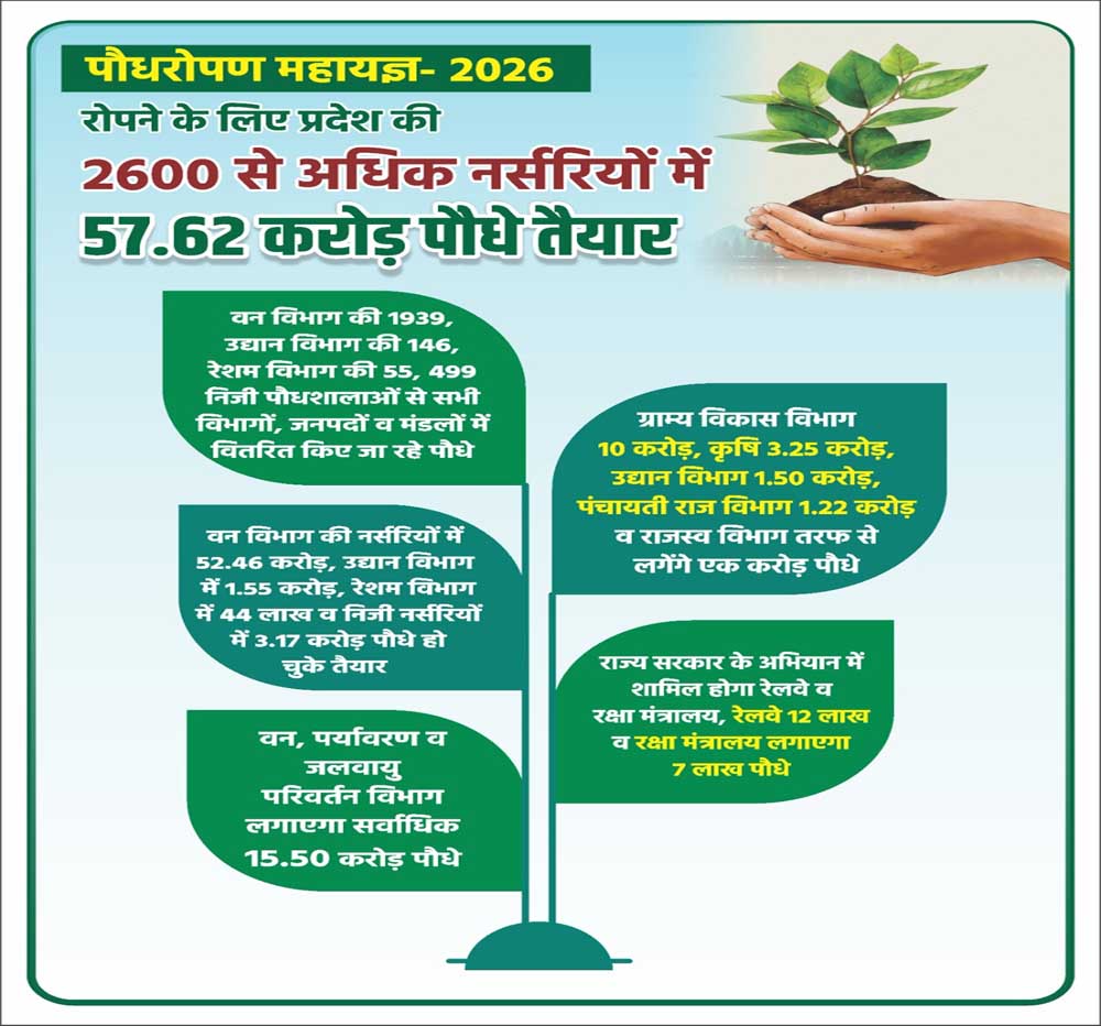 वन विभाग की 1939, उद्यान विभाग की 146, रेशम विभाग की 55, 499 निजी पौधशालाओं से सभी विभागों, जनपदों व मंडलों में वितरित किए जा रहे पौधे वन विभाग की 1939, उद्यान विभाग की 146, रेशम विभाग की 55, 499 निजी पौधशालाओं से सभी विभागों, जनपदों व मंडलों में वितरित किए जा रहे पौधे