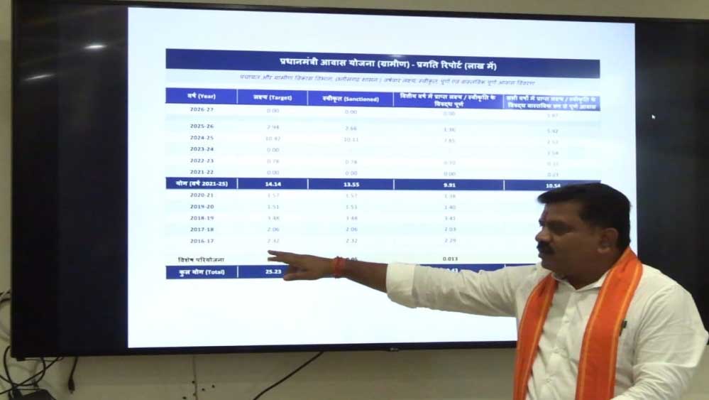छत्तीसगढ़ में नई सरकार के गठन के बाद बड़ी उपलब्धि, 11 लाख से अधिक प्रधानमंत्री आवास पूर्ण छत्तीसगढ़ में नई सरकार के गठन के बाद बड़ी उपलब्धि, 11 लाख से अधिक प्रधानमंत्री आवास पूर्ण