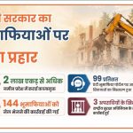 एंटी भूमाफिया पोर्टल से ऑनलाइन शिकायतों की निगरानी, 99 प्रतिशत का हुआ निस्तारण