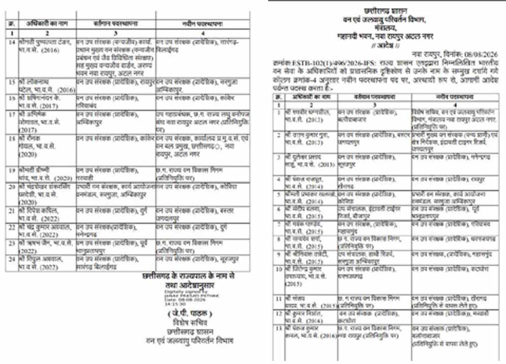 छत्तीसगढ़ में DFO ट्रांसफर की बड़ी सूची जारी, वन विभाग में व्यापक फेरबदल छत्तीसगढ़ में DFO ट्रांसफर की बड़ी सूची जारी, वन विभाग में व्यापक फेरबदल