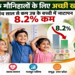 योगी सरकार के प्रयासों का असर! यूपी में बच्चों का नाटापन 8.2% घटा, बढ़ रही कद-काठी