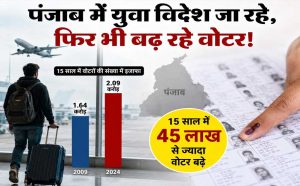 पंजाब का अजब विरोधाभास: विदेश पलायन के बीच वोटरों की संख्या में 45 लाख का इजाफा