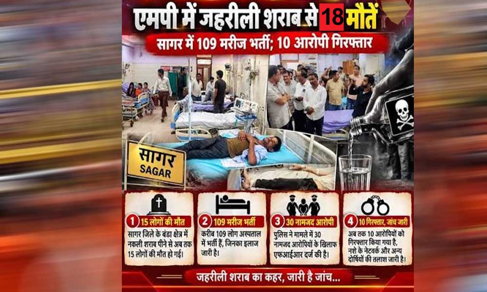 जहरीली शराब कांड में MP में 18 मौतें, 109 मरीज भर्ती; 30 आरोपी नामजद, CM ने दिए सख्त कार्रवाई के निर्देश जहरीली शराब कांड में MP में 18 मौतें, 109 मरीज भर्ती; 30 आरोपी नामजद, CM ने दिए सख्त कार्रवाई के निर्देश