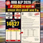 रेलवे में नौकरी का बड़ा मौका, ALP भर्ती में 3500 वैकेंसी बढ़ीं; अब 14,627 पद