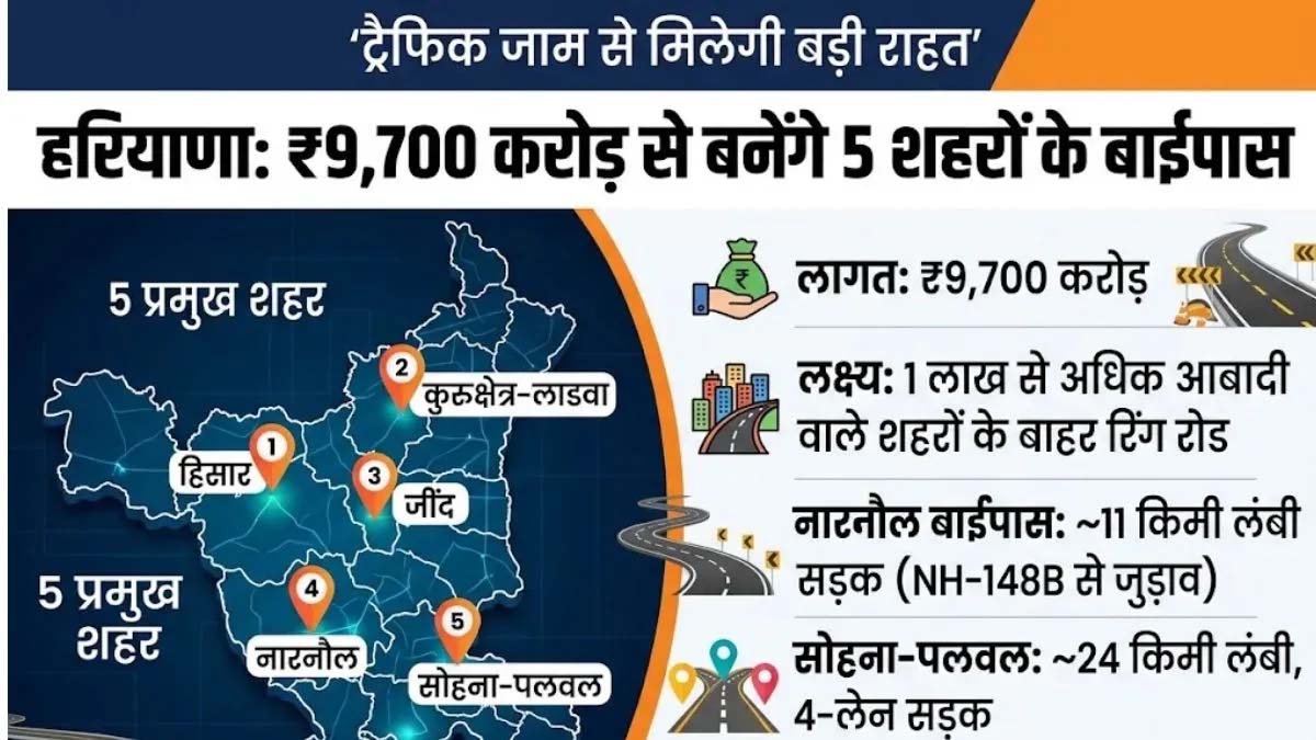 हिसार से सोहना-पलवल तक सड़क परियोजनाओं को मंजूरी, शहरों में घटेगा ट्रैफिक का दबाव