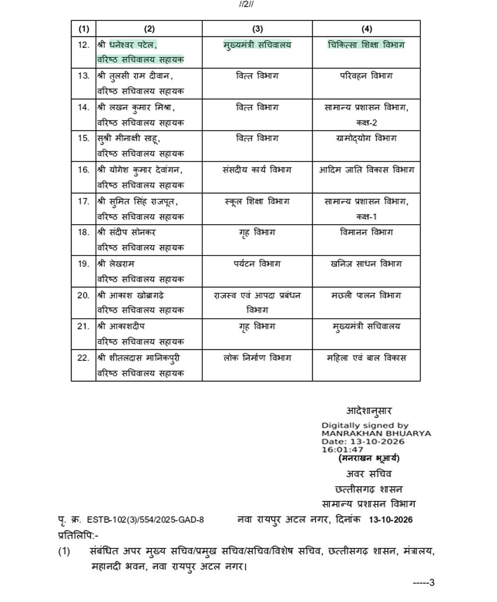 छत्तीसगढ़ में बड़ा प्रशासनिक फेरबदल, 22 अधिकारियों की नई पदस्थापना; देखें पूरी लिस्ट